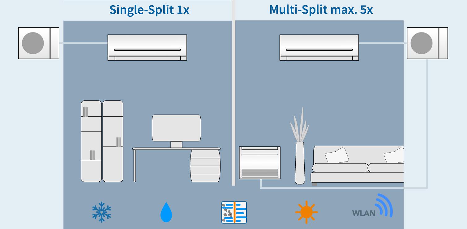 Beispiel für Multisplit-Klimaanlgen und einzel Split-Klimaanlagen